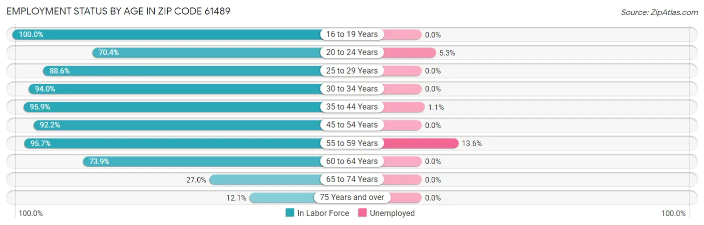 Employment Status by Age in Zip Code 61489