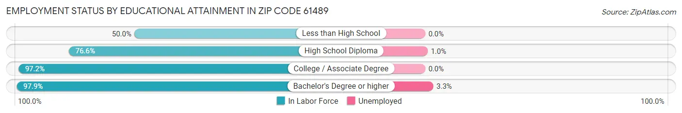 Employment Status by Educational Attainment in Zip Code 61489