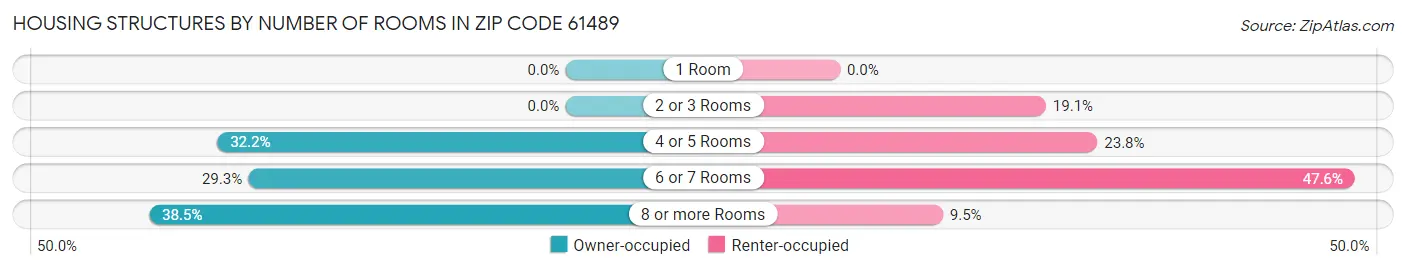 Housing Structures by Number of Rooms in Zip Code 61489