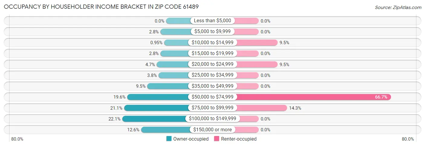 Occupancy by Householder Income Bracket in Zip Code 61489