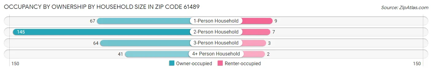 Occupancy by Ownership by Household Size in Zip Code 61489