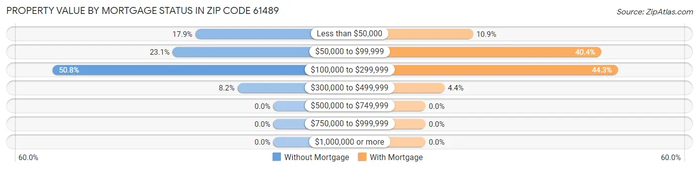 Property Value by Mortgage Status in Zip Code 61489