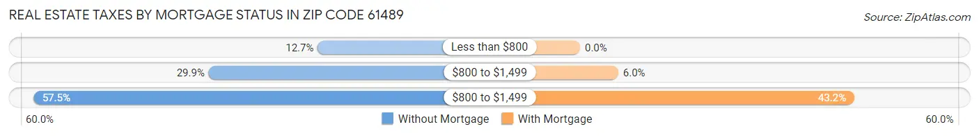 Real Estate Taxes by Mortgage Status in Zip Code 61489