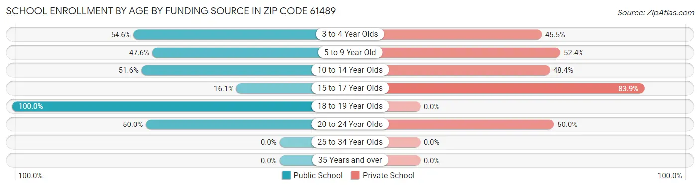 School Enrollment by Age by Funding Source in Zip Code 61489