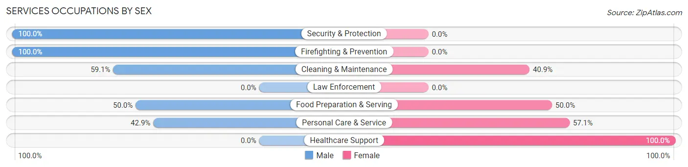 Services Occupations by Sex in Zip Code 61489