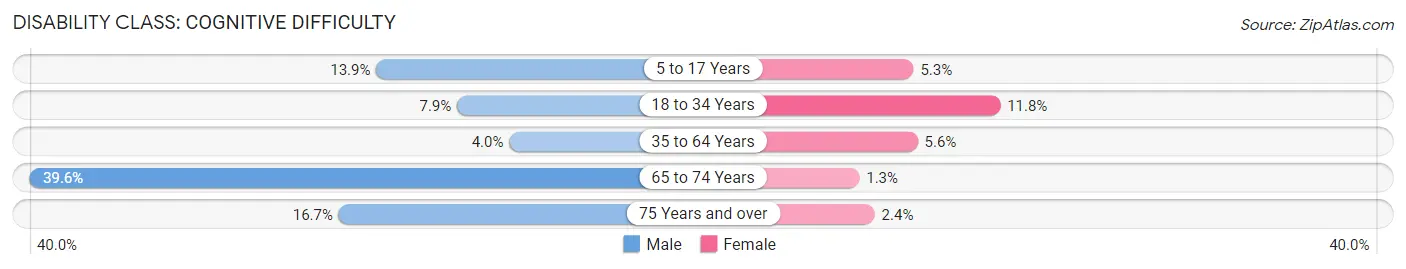 Disability in Zip Code 61490: <span>Cognitive Difficulty</span>