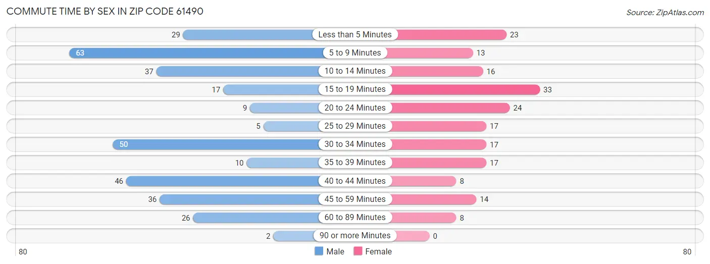 Commute Time by Sex in Zip Code 61490