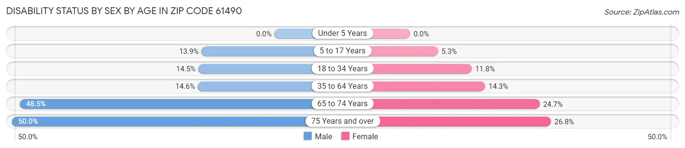 Disability Status by Sex by Age in Zip Code 61490