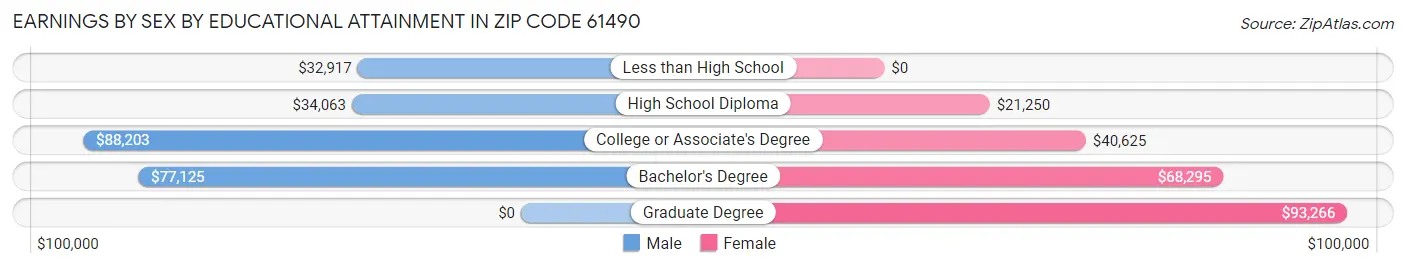 Earnings by Sex by Educational Attainment in Zip Code 61490