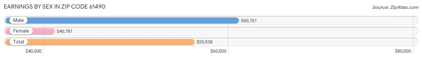 Earnings by Sex in Zip Code 61490