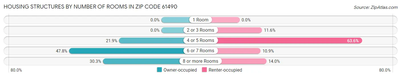 Housing Structures by Number of Rooms in Zip Code 61490