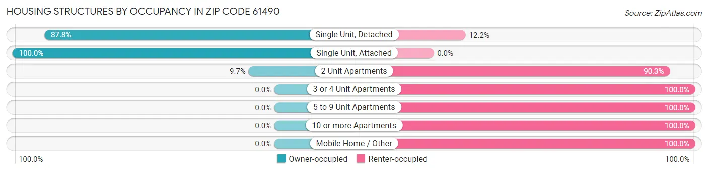 Housing Structures by Occupancy in Zip Code 61490