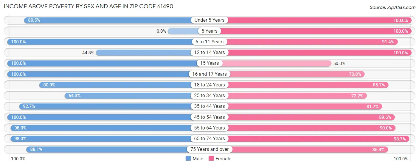 Income Above Poverty by Sex and Age in Zip Code 61490