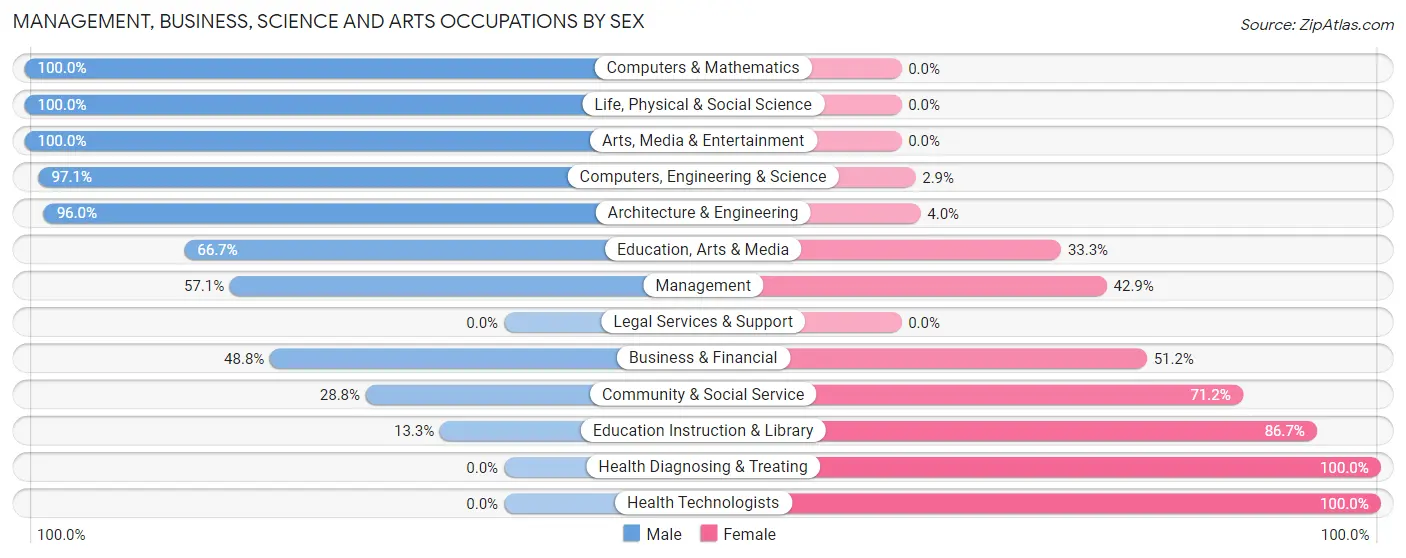 Management, Business, Science and Arts Occupations by Sex in Zip Code 61490