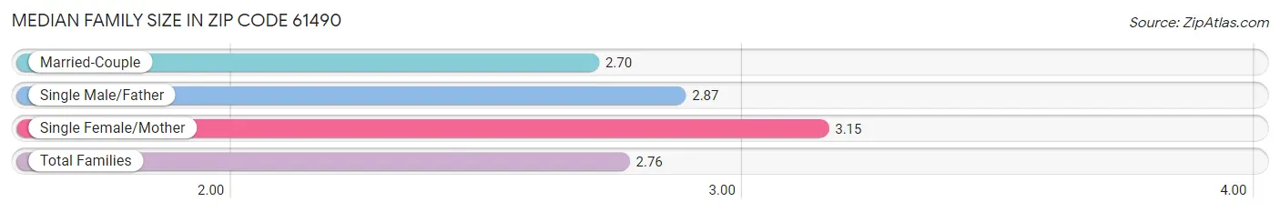 Median Family Size in Zip Code 61490