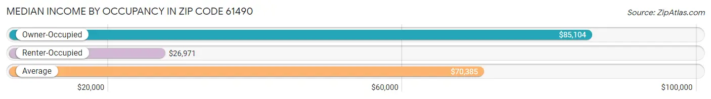 Median Income by Occupancy in Zip Code 61490