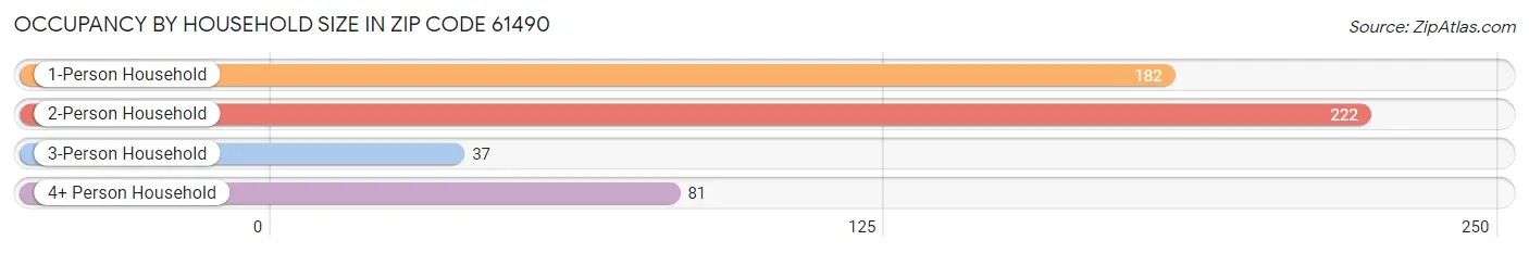 Occupancy by Household Size in Zip Code 61490