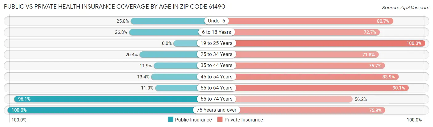 Public vs Private Health Insurance Coverage by Age in Zip Code 61490