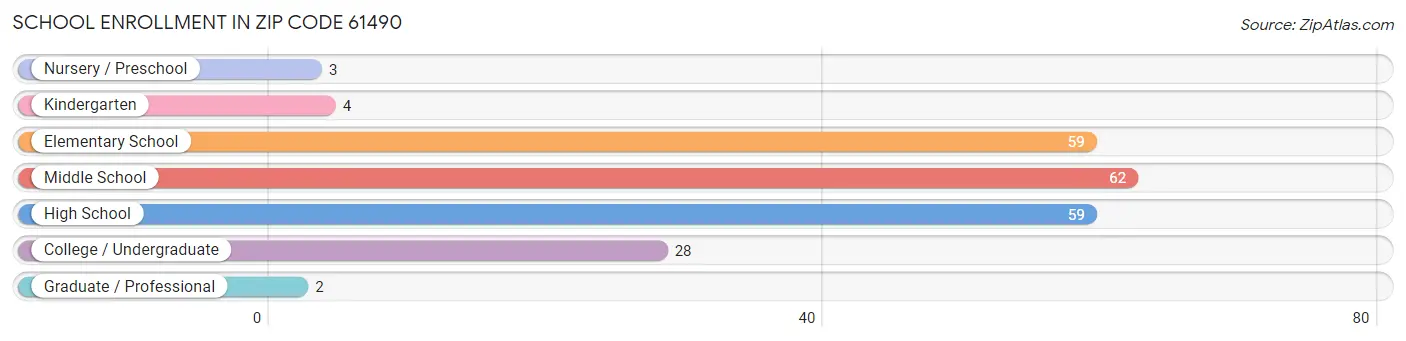 School Enrollment in Zip Code 61490