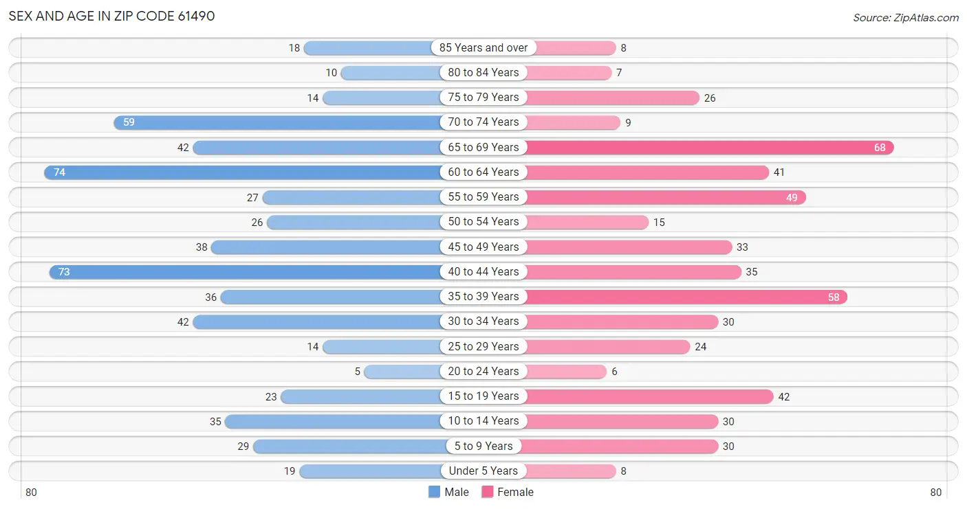 Sex and Age in Zip Code 61490