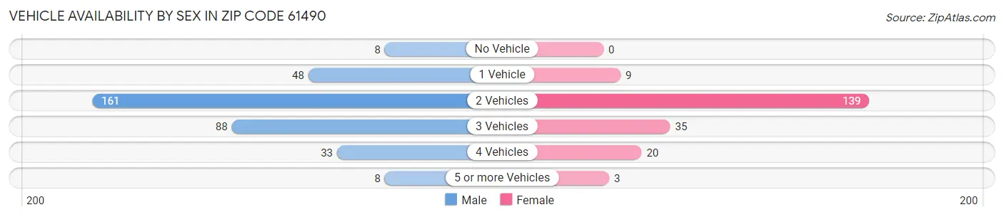 Vehicle Availability by Sex in Zip Code 61490