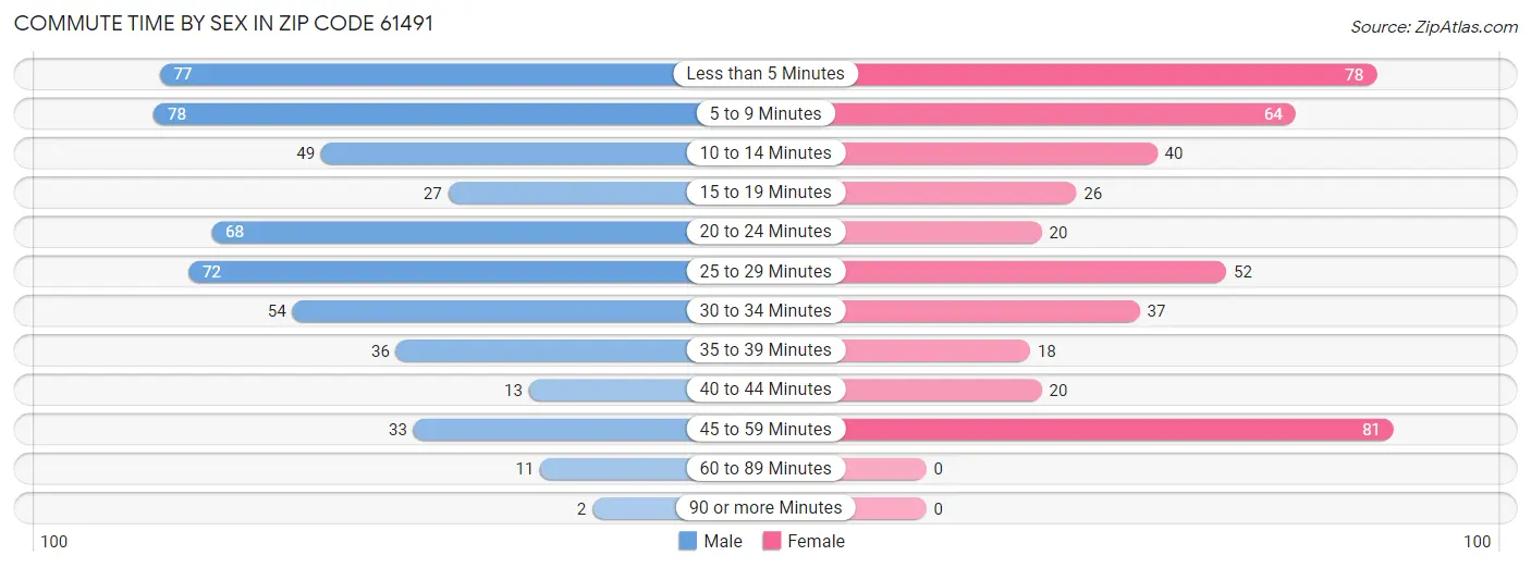 Commute Time by Sex in Zip Code 61491