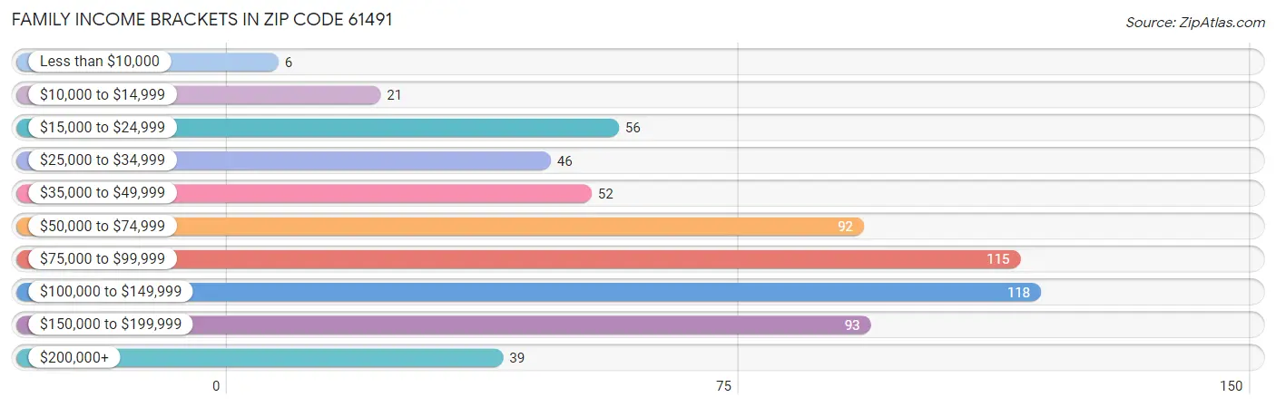 Family Income Brackets in Zip Code 61491