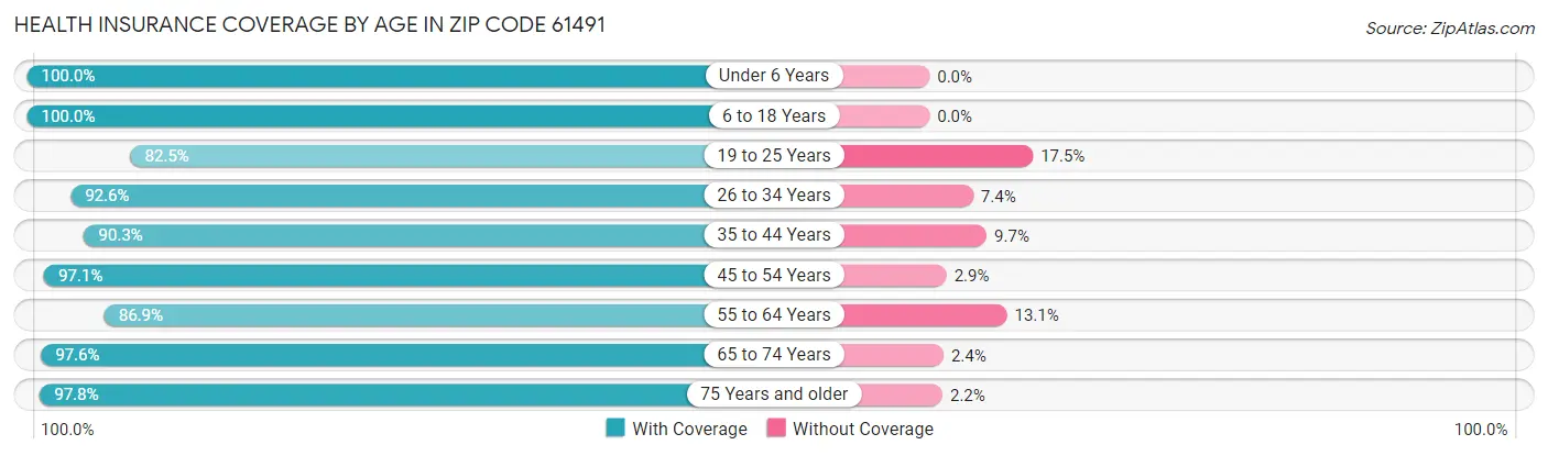 Health Insurance Coverage by Age in Zip Code 61491