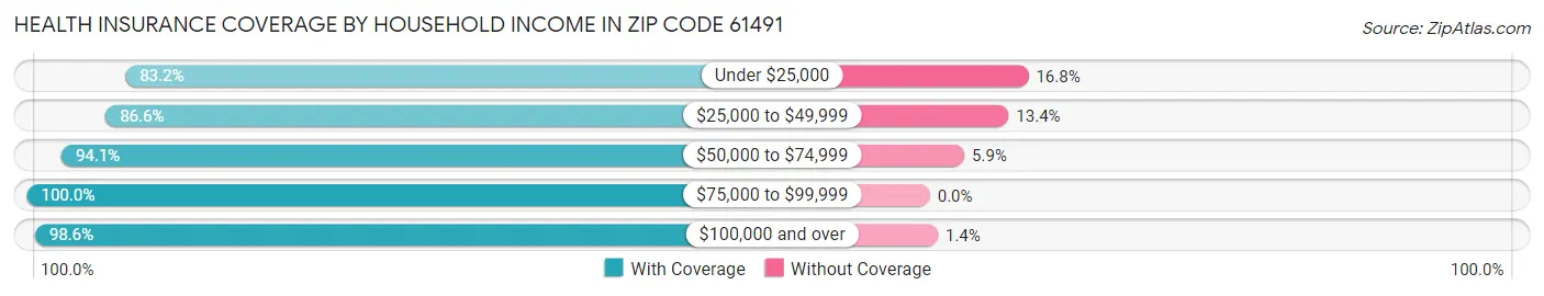 Health Insurance Coverage by Household Income in Zip Code 61491