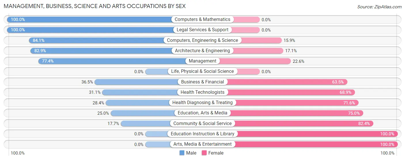 Management, Business, Science and Arts Occupations by Sex in Zip Code 61491