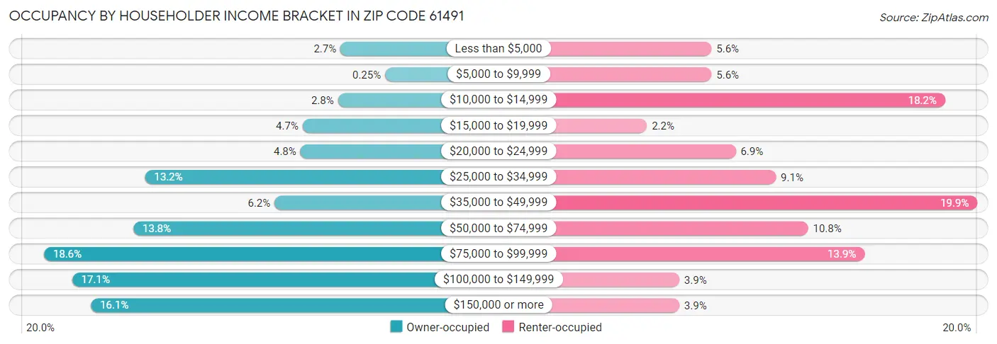Occupancy by Householder Income Bracket in Zip Code 61491