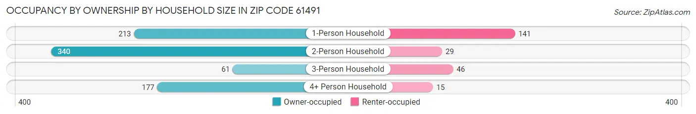 Occupancy by Ownership by Household Size in Zip Code 61491