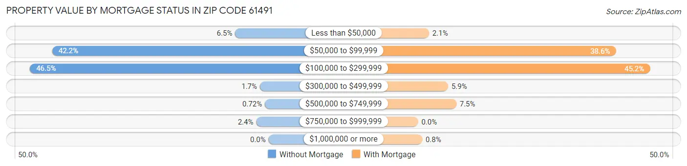 Property Value by Mortgage Status in Zip Code 61491