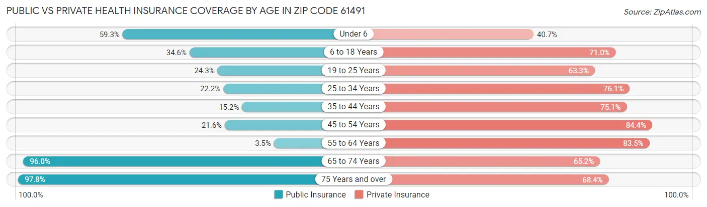 Public vs Private Health Insurance Coverage by Age in Zip Code 61491