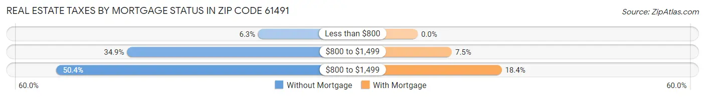 Real Estate Taxes by Mortgage Status in Zip Code 61491