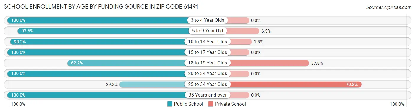 School Enrollment by Age by Funding Source in Zip Code 61491