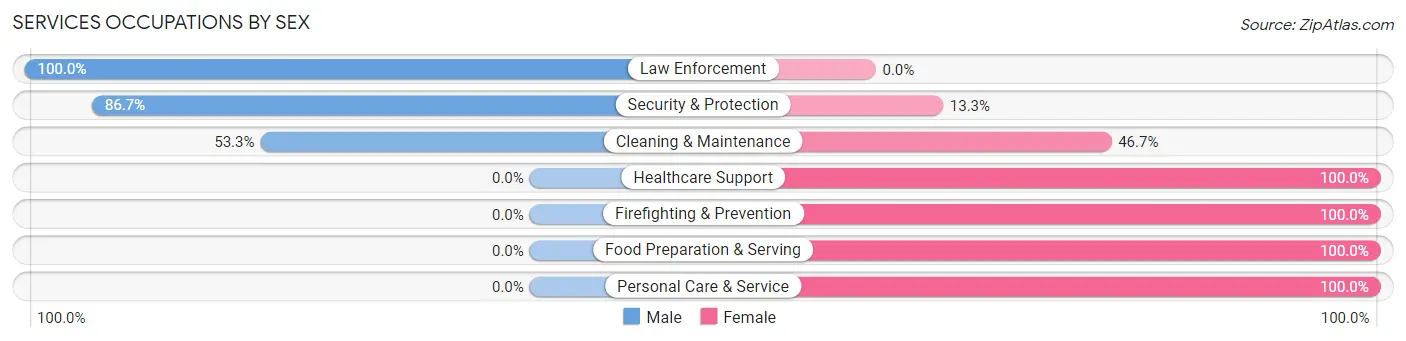 Services Occupations by Sex in Zip Code 61491
