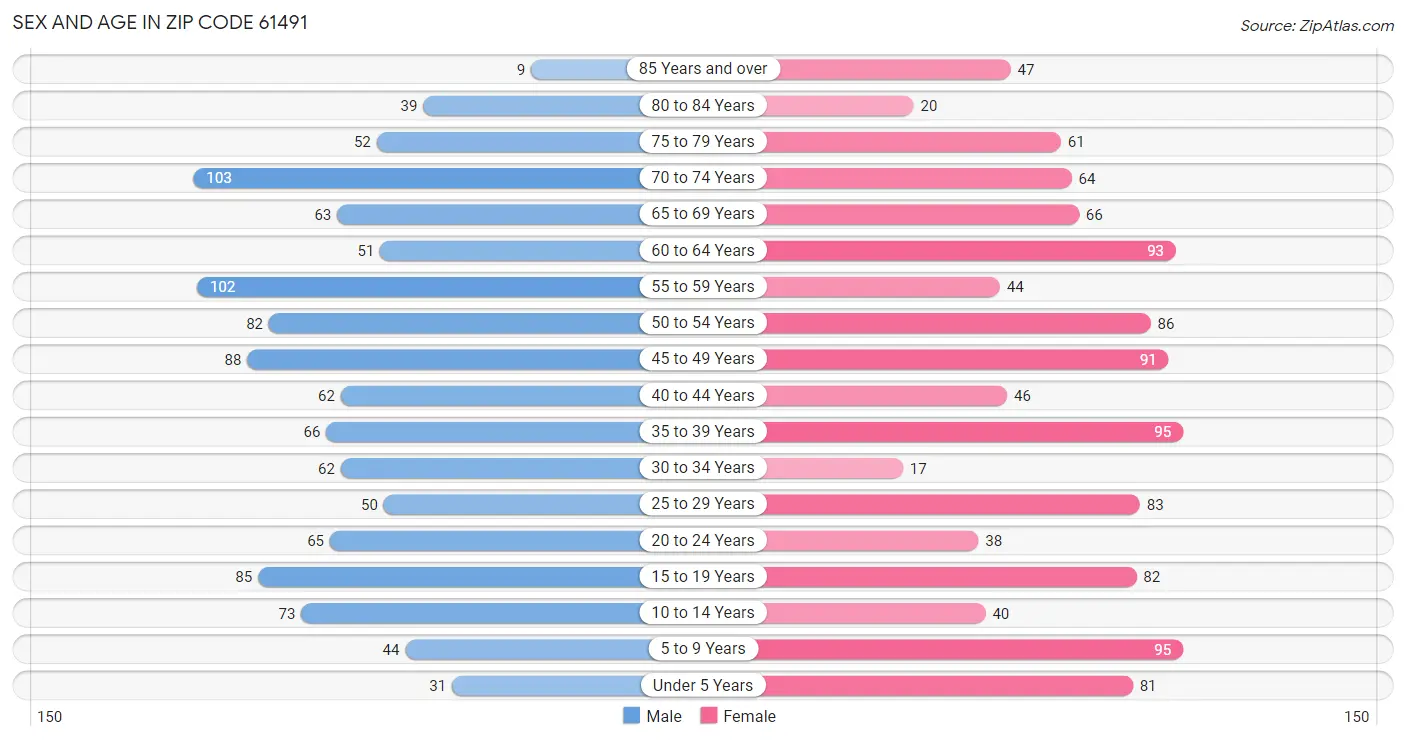 Sex and Age in Zip Code 61491