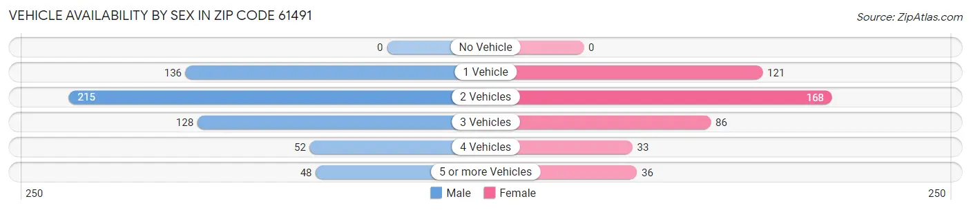 Vehicle Availability by Sex in Zip Code 61491