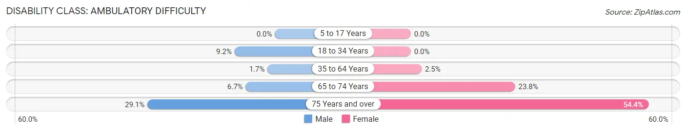 Disability in Zip Code 61501: <span>Ambulatory Difficulty</span>