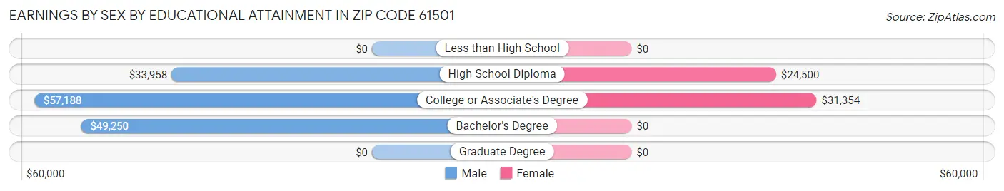 Earnings by Sex by Educational Attainment in Zip Code 61501