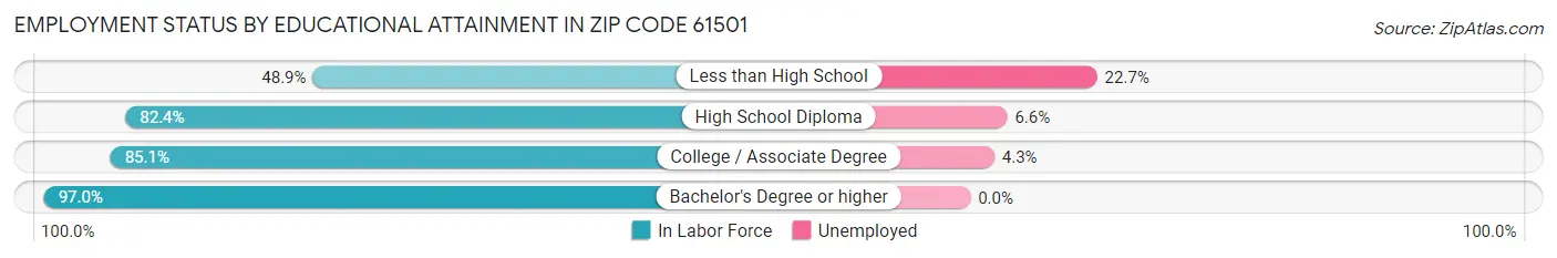 Employment Status by Educational Attainment in Zip Code 61501