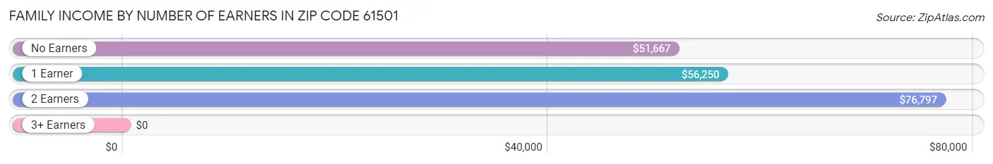 Family Income by Number of Earners in Zip Code 61501