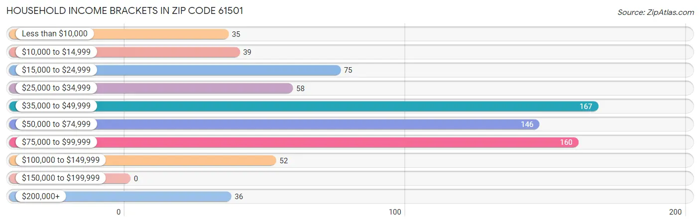 Household Income Brackets in Zip Code 61501