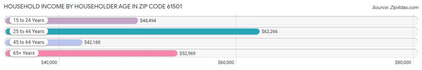 Household Income by Householder Age in Zip Code 61501