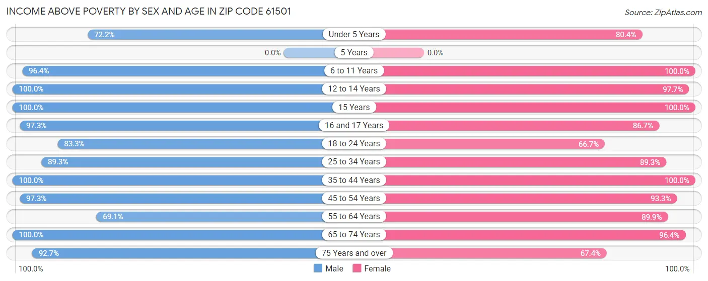 Income Above Poverty by Sex and Age in Zip Code 61501