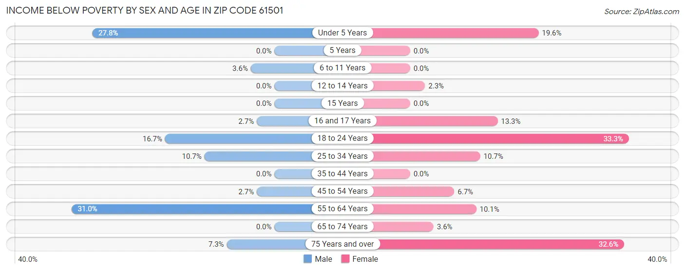 Income Below Poverty by Sex and Age in Zip Code 61501