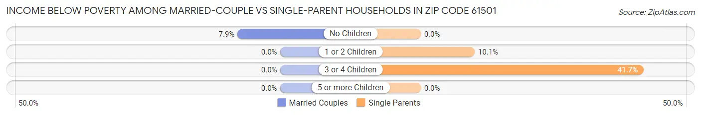 Income Below Poverty Among Married-Couple vs Single-Parent Households in Zip Code 61501
