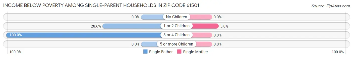 Income Below Poverty Among Single-Parent Households in Zip Code 61501