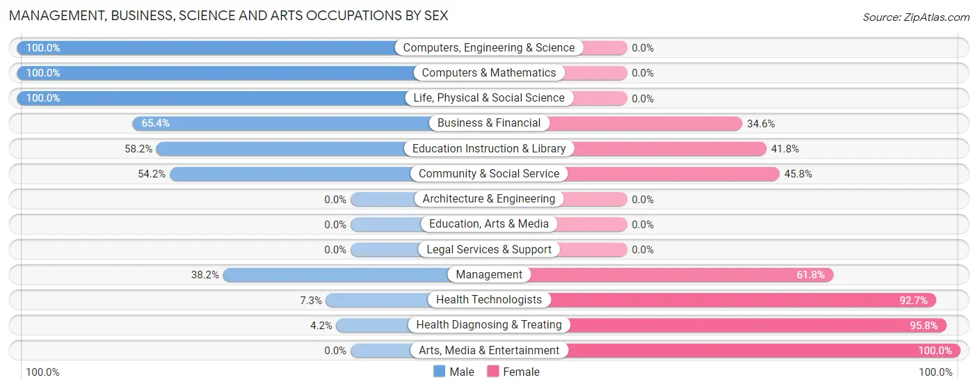 Management, Business, Science and Arts Occupations by Sex in Zip Code 61501